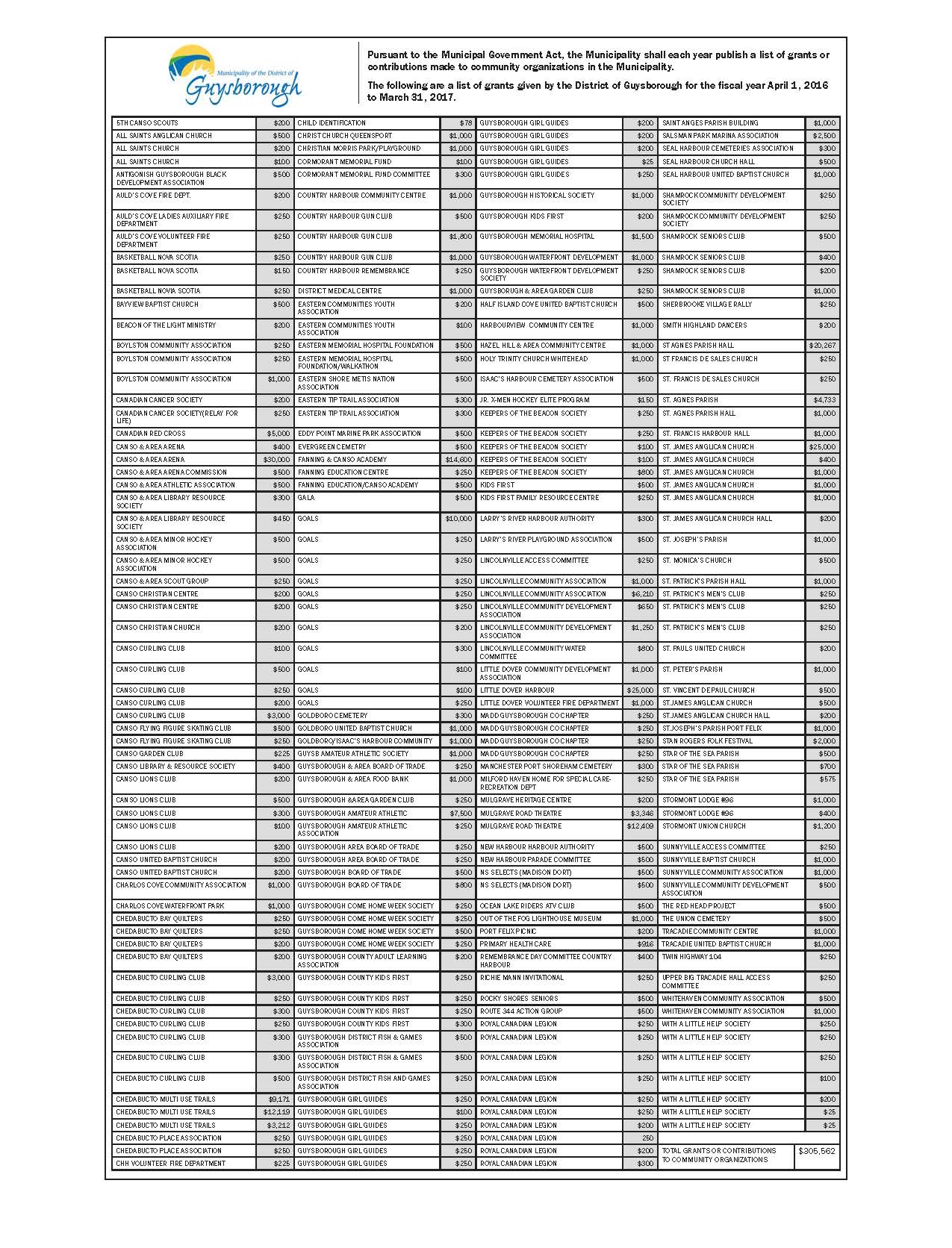 16/17 Grant List